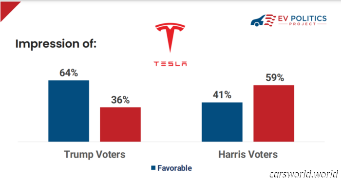 Elon Musk Es Más Popular Entre Los Conductores De Automóviles A Gasolina Que Entre Los Propietarios De Vehículos Eléctricos, Según Una Encuesta | Carscoops